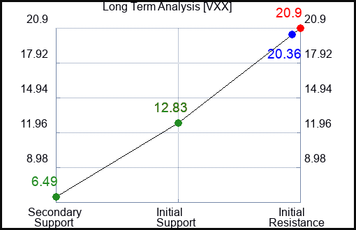 VXX Long Term Analysis for January 19 2022