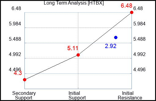 HTBX Long Term Analysis for January 20 2022