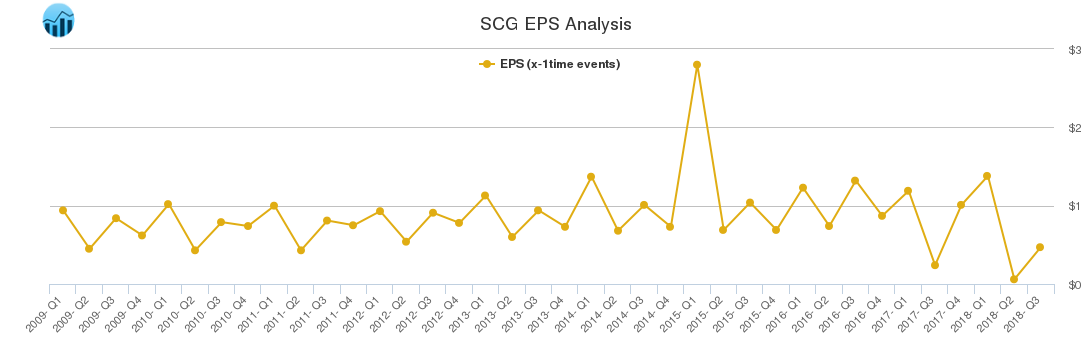 SCG EPS Analysis