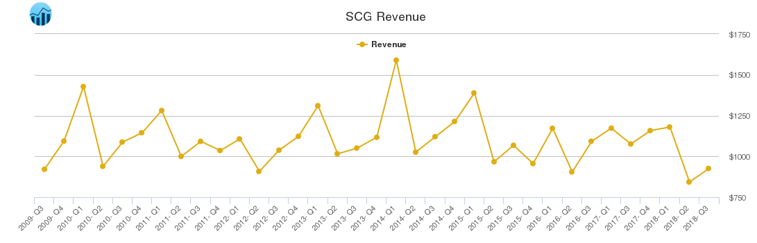 SCG Revenue chart