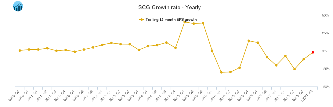 SCG Growth rate - Yearly