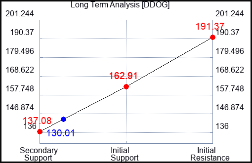 DDOG Long Term Analysis for January 21 2022