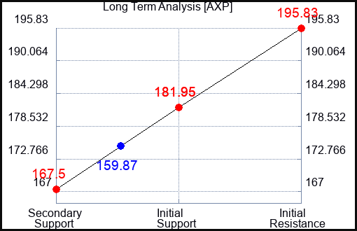 AXP Long Term Analysis for January 21 2022