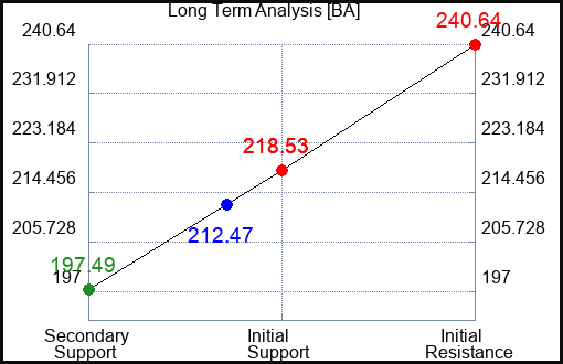 BA Long Term Analysis for January 21 2022