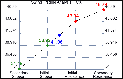 FCX Swing Trading Analysis for January 21 2022