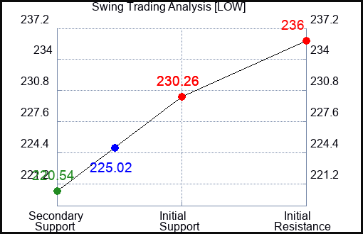 LOW Swing Trading Analysis for January 21 2022