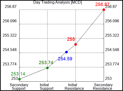 MCD Day Trading Analysis for January 21 2022