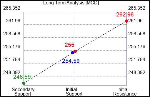 MCD Long Term Analysis for January 21 2022