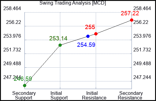 MCD Swing Trading Analysis for January 21 2022