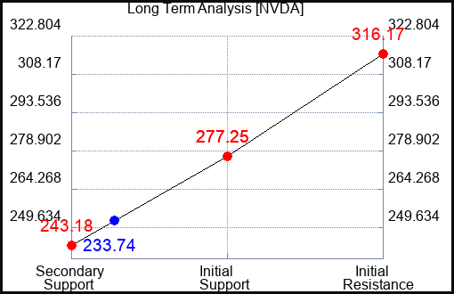 NVDA Long Term Analysis for January 22 2022