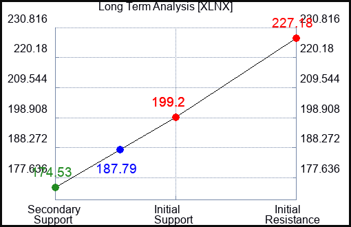 XLNX Long Term Analysis for January 22 2022
