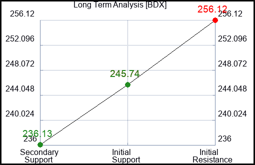 BDX Long Term Analysis for January 23 2022