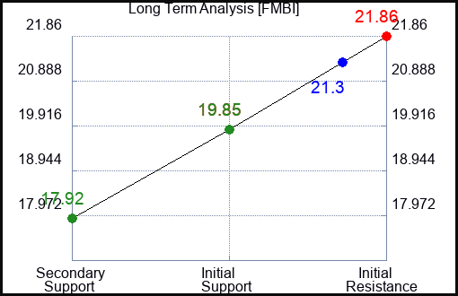 FMBI Long Term Analysis for January 25 2022