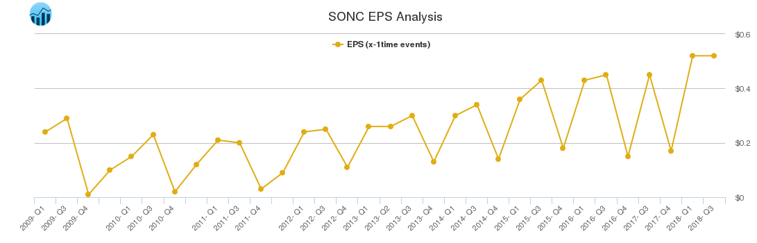 SONC EPS Analysis