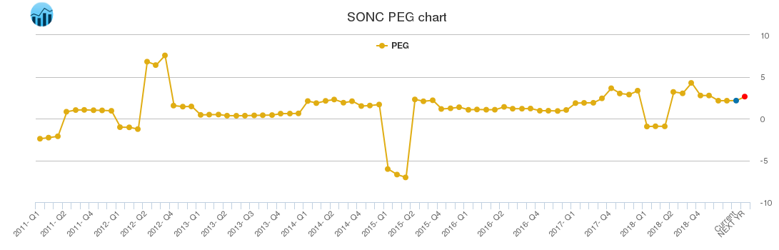 SONC PEG chart