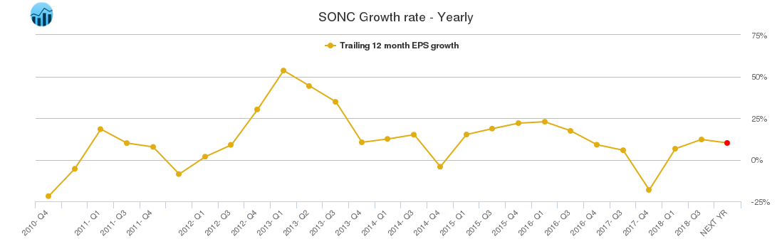 SONC Growth rate - Yearly