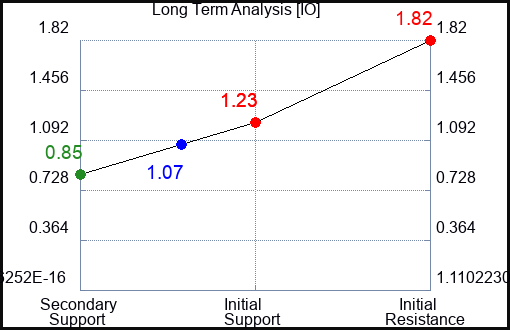 IO Long Term Analysis for January 26 2022