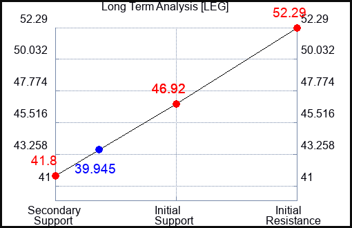 LEG Long Term Analysis for January 26 2022