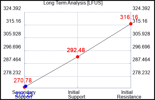 LFUS Long Term Analysis for January 26 2022