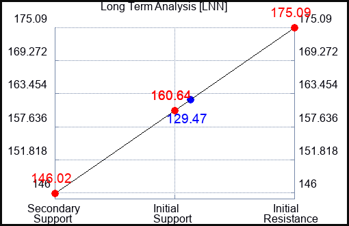 LNN Long Term Analysis for January 26 2022