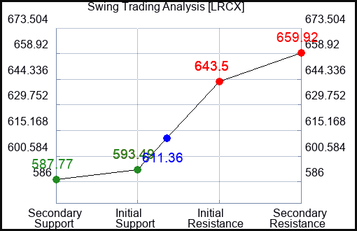 LRCX Swing Trading Analysis for January 26 2022
