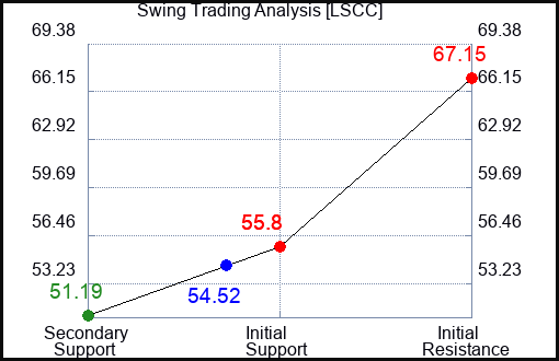 LSCC Swing Trading Analysis for January 26 2022