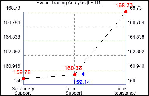 LSTR Swing Trading Analysis for January 26 2022