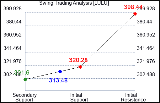 LULU Swing Trading Analysis for January 26 2022