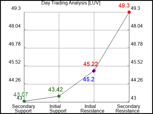 LUV Day Trading Analysis for January 26 2022