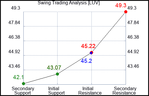 LUV Swing Trading Analysis for January 26 2022