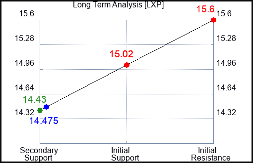 LXP Long Term Analysis for January 26 2022