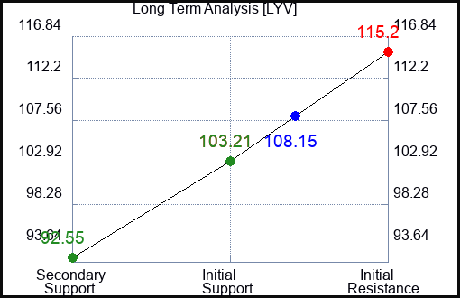 LYV Long Term Analysis for January 26 2022
