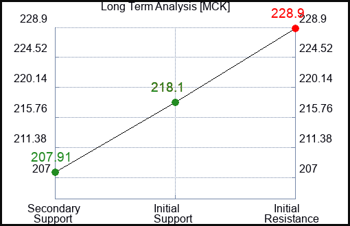 MCK Long Term Analysis for January 26 2022