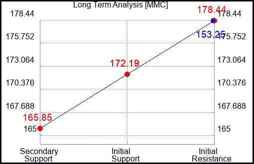 MMC Long Term Analysis for January 26 2022