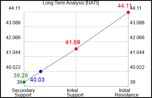 NATI Long Term Analysis for January 26 2022