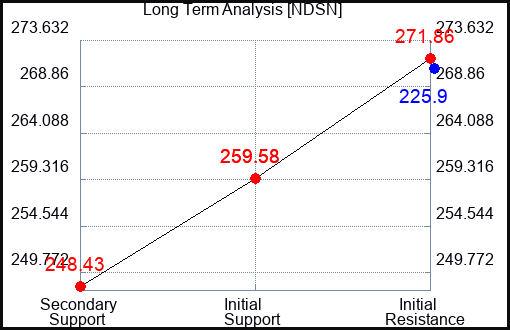 NDSN Long Term Analysis for January 27 2022