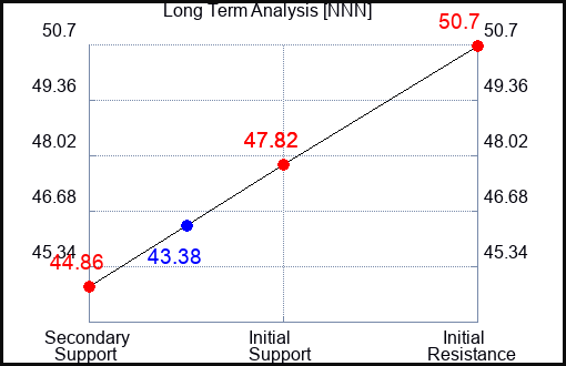 NNN Long Term Analysis for January 27 2022