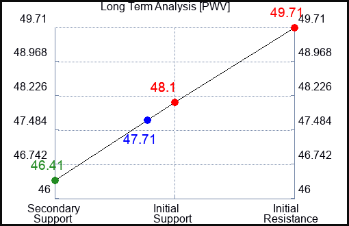 PWV Long Term Analysis for January 27 2022