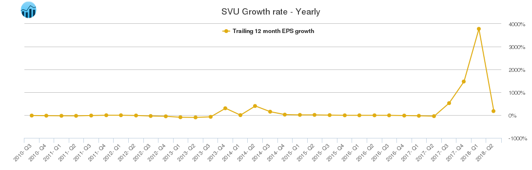 SVU Growth rate - Yearly