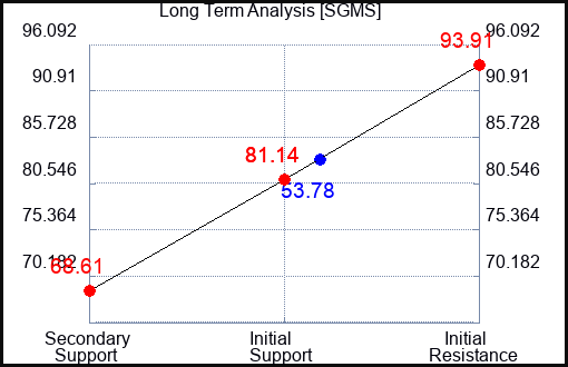 SGMS Long Term Analysis for January 28 2022