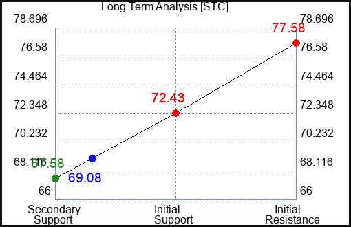 STC Long Term Analysis for January 29 2022