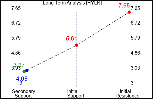 HYLN Long Term Analysis for January 30 2022