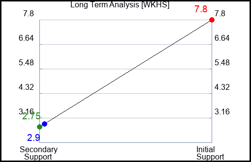 WKHS Long Term Analysis for January 30 2022