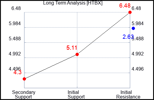 HTBX Long Term Analysis for January 30 2022
