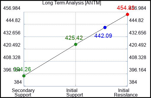ANTM Long Term Analysis for January 30 2022