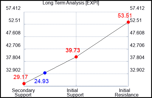 EXPI Long Term Analysis for January 31 2022