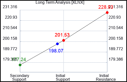 XLNX Long Term Analysis for February 1 2022