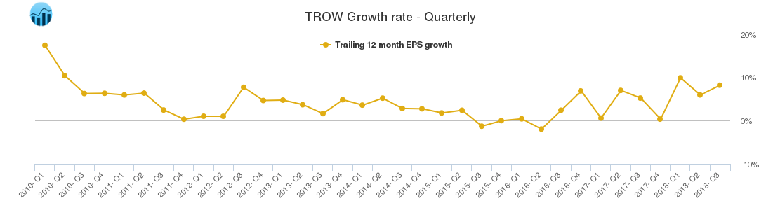TROW Growth rate - Quarterly