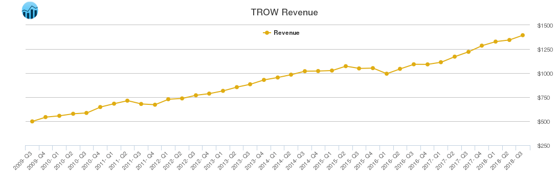 TROW Revenue chart
