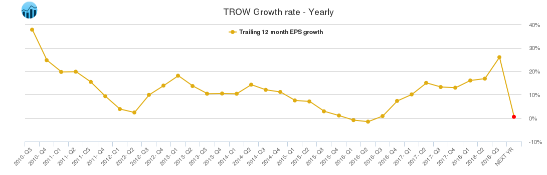 TROW Growth rate - Yearly